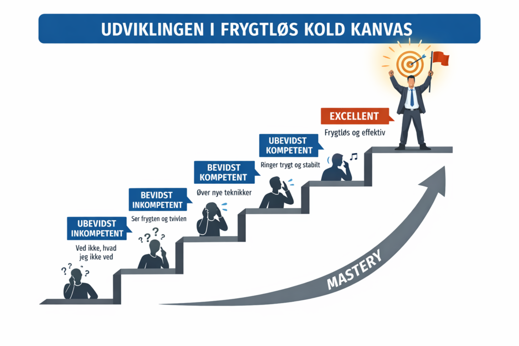 Udvikling af Frygtløs Kold Konvas
